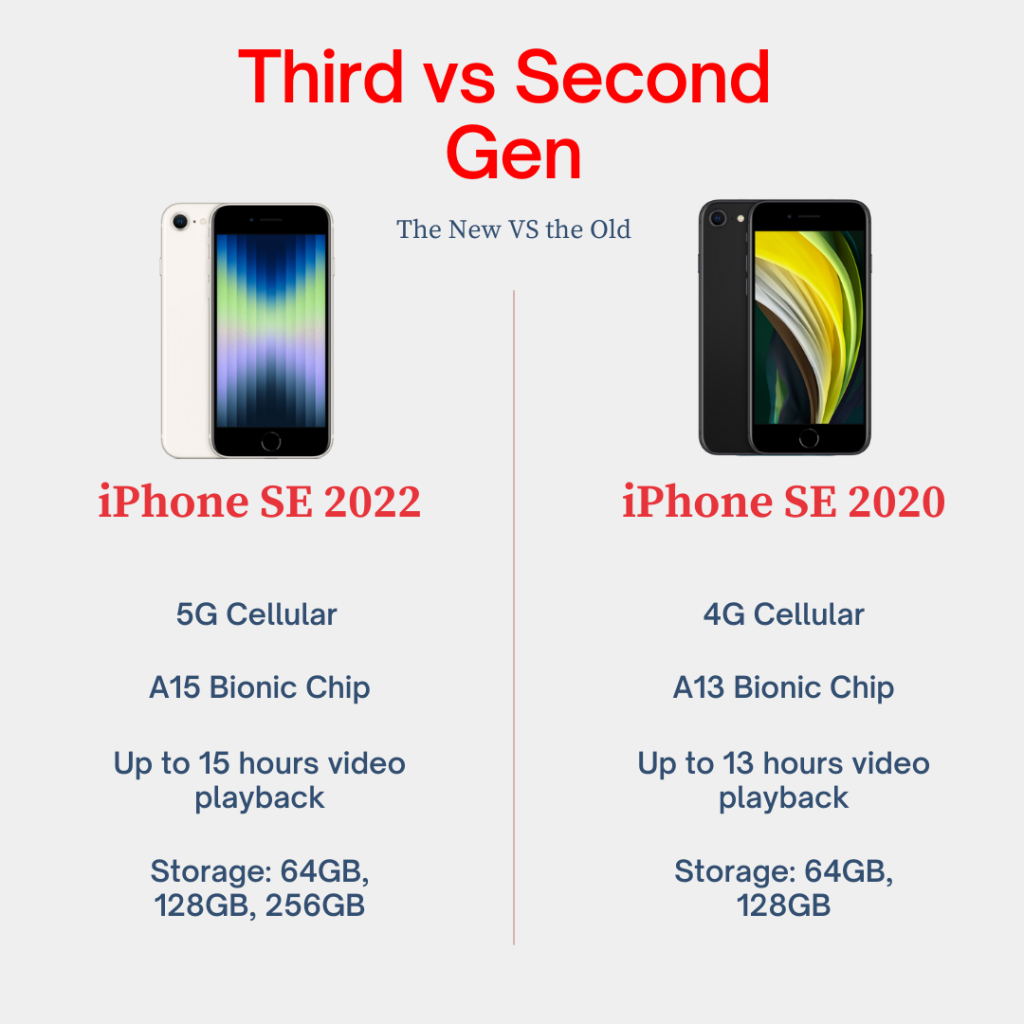 New iPhone SE 2022 vs Old iPhone SE 2020