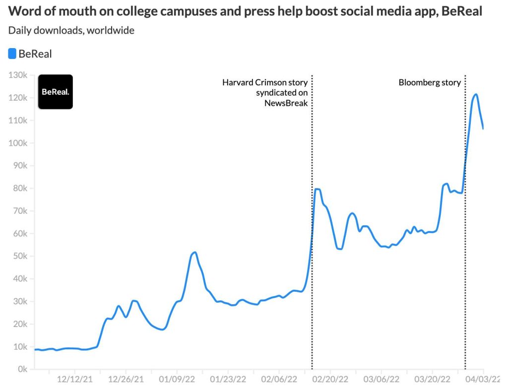 Be Real total worldwide downloads graph