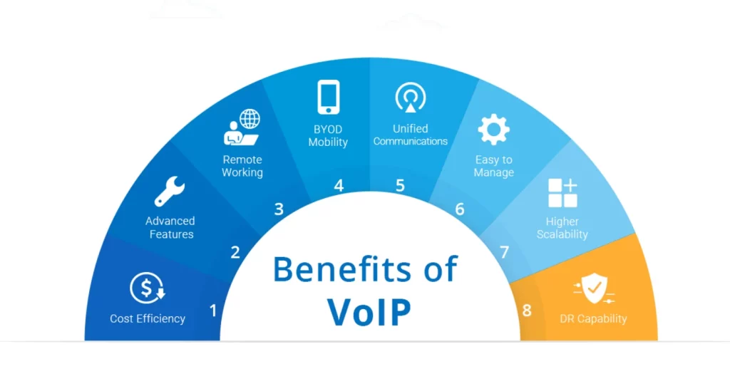 Benefits of VoIP infographic including remote working, features, cost cutting