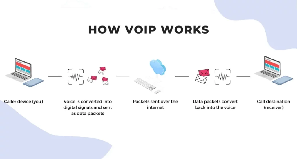 How does VoIP work infographic