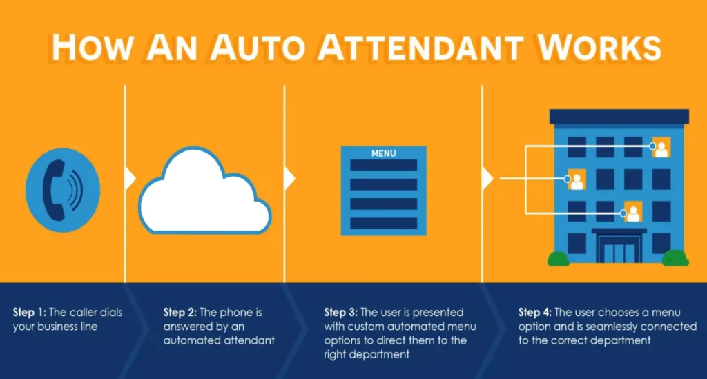 How VoIP auto-attendant works for business systems