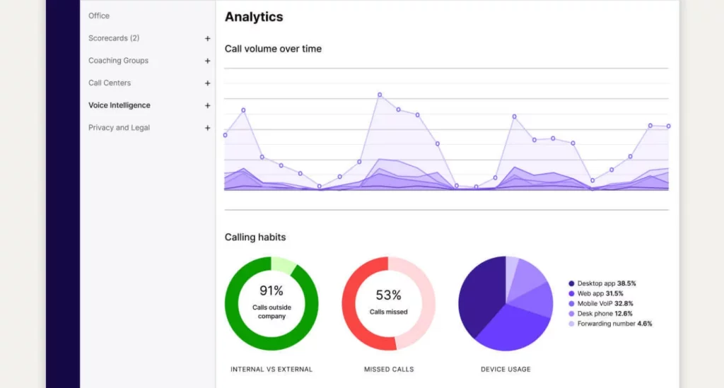 VoIP system for business platform with call analytics feature and useful metrics