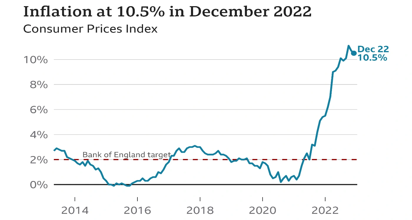 Graph of 10.5% UK CPI inflation rate from 2014 to December 2022