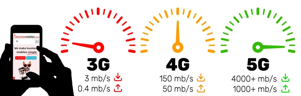 3G vs 4G vs 5G download and upload speed infographic