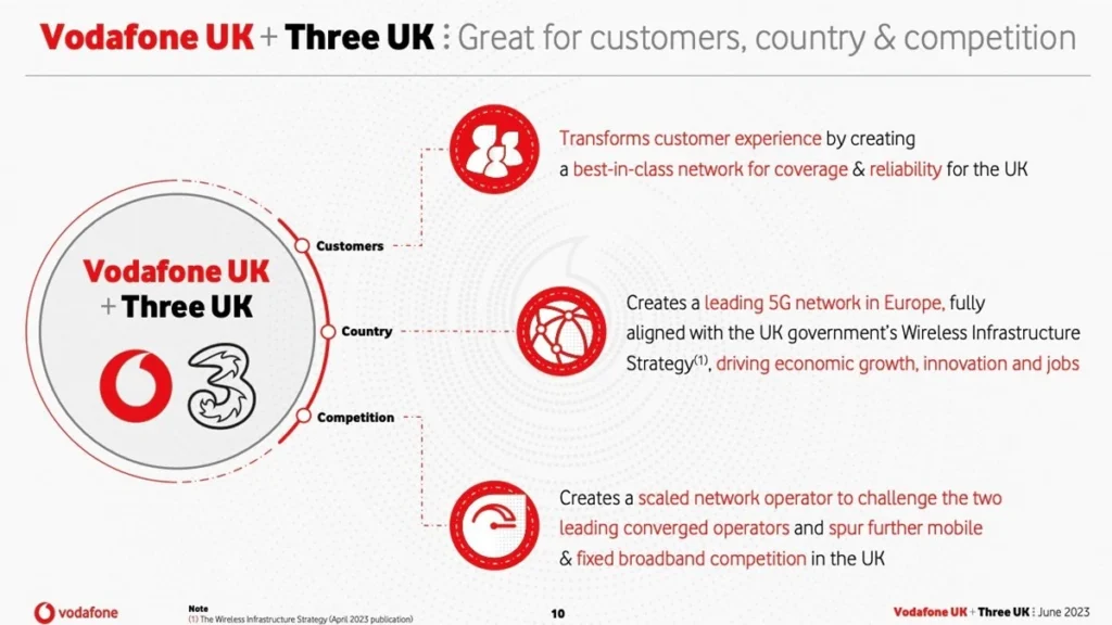 Vodafone + Three UK merger infographic with benefts for customers, country, and competition.