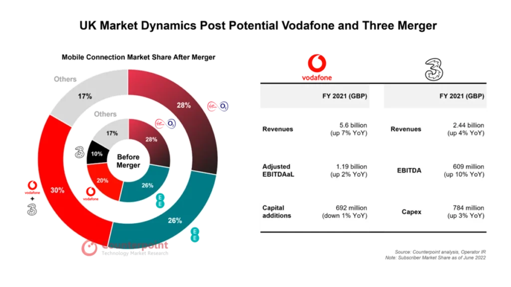 Vodafone Three post-merger market share prediction vs other UK mobile operators