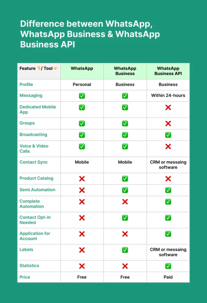 Table showing the difference between WhatsApp, Business, and Business API with pricing and features