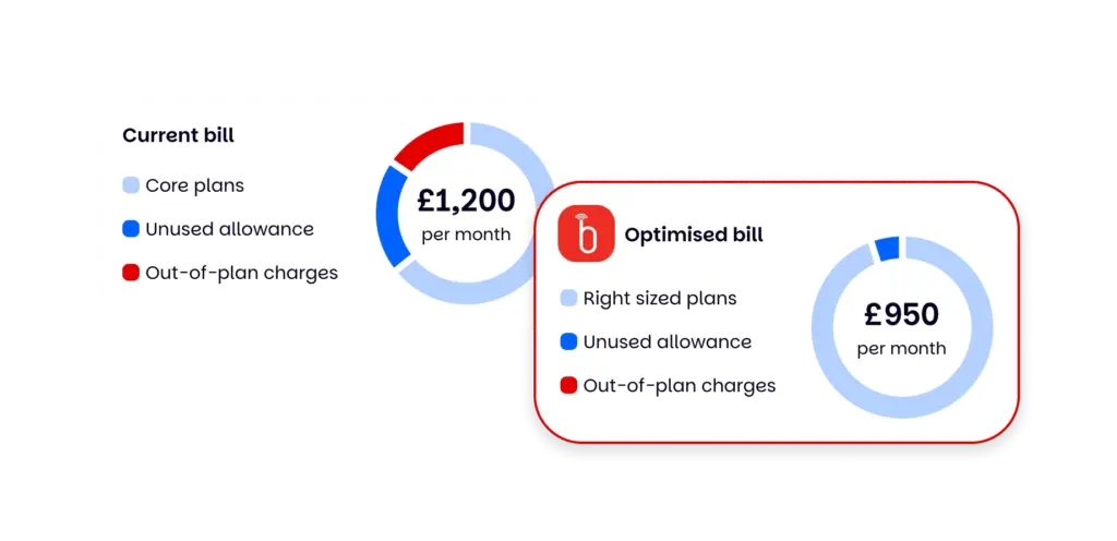 Two donut charts comparing a current business mobile bill of £1,200 per month versus a BusinessMobiles.com optimised bill of £950 per month, showing reductions in unused allowance and out-of-plan charges.