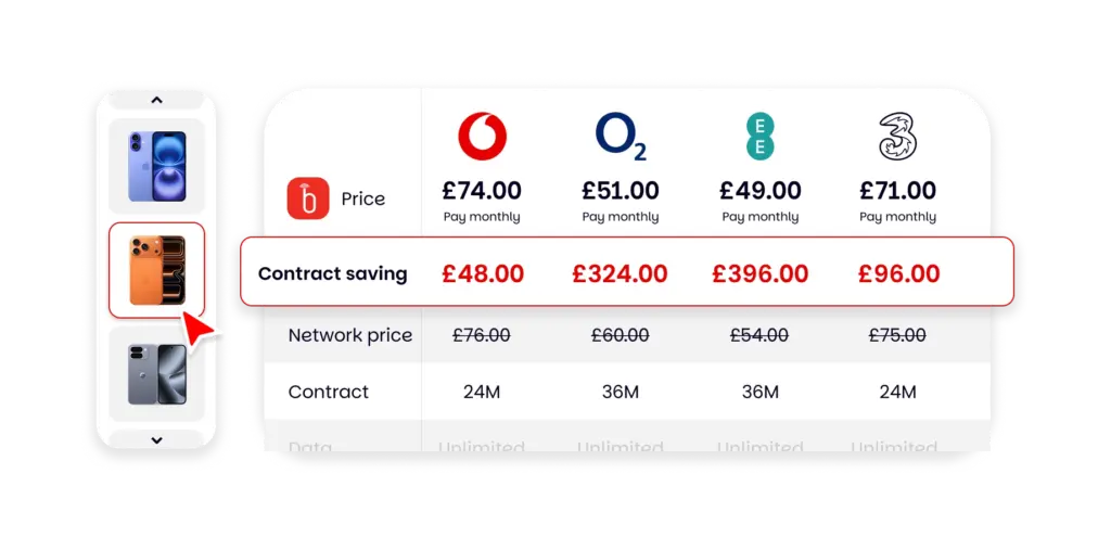 BusinessMobiles.com price comparison table showing iPhone deals across Vodafone, O2, EE and Three, with monthly prices from £49 and contract savings of up to £396 highlighted against standard network prices.