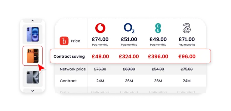 BusinessMobiles.com price comparison table showing iPhone deals across Vodafone, O2, EE and Three, with monthly prices from £49 and contract savings of up to £396 highlighted against standard network prices.