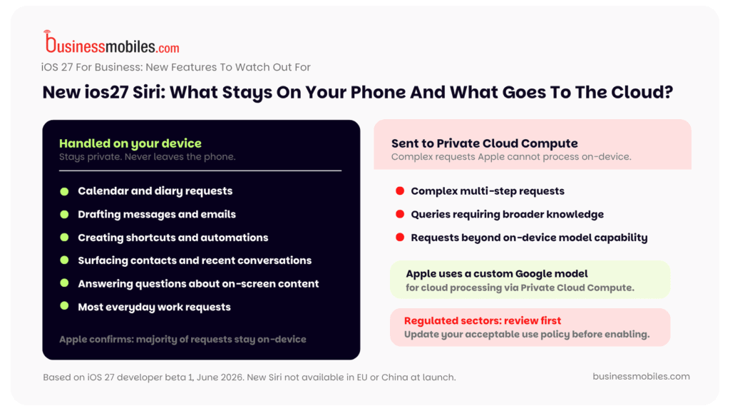 iOS 27 Siri for business infographic comparing on-device processing with complex requests sent to Apple Private Cloud Compute.